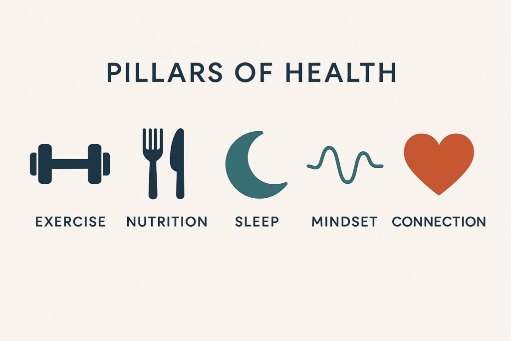 An infographic detailing the 5 pillars to boost testosterone naturally: diet, exercise, sleep, stress management, and healthy weight.